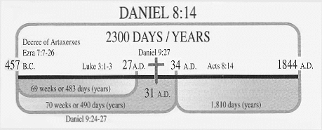 Daniel 8:14 chart
