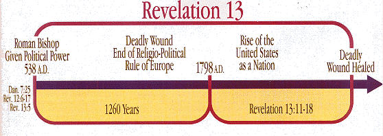 revelation 13 timeline