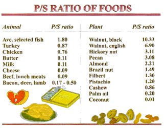 polyunsaturated-saturated fat ratios